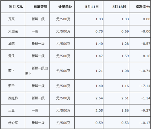 山东淄博蔬菜价格下降