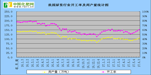 尿素企业开工率图