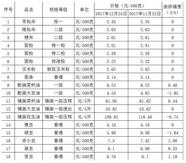安庆近期粮油价格运行平稳22.jpg