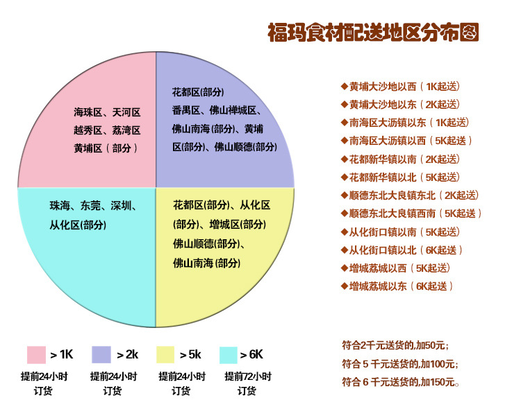 配送对照表