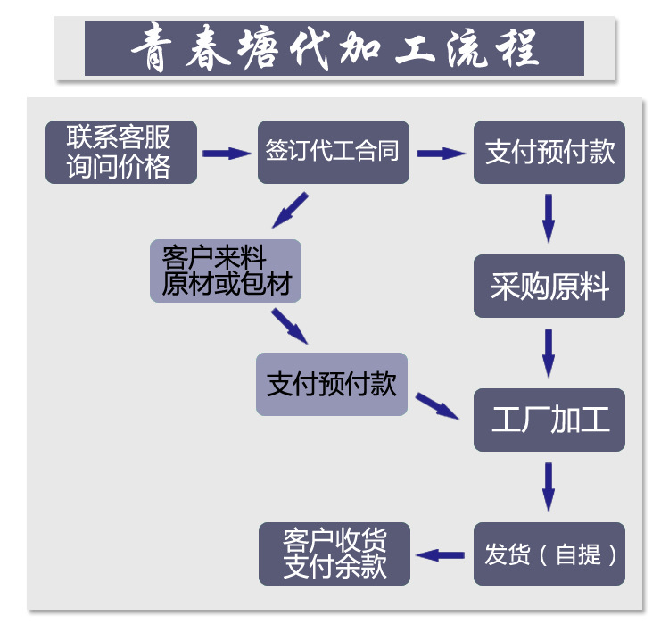 代加工
