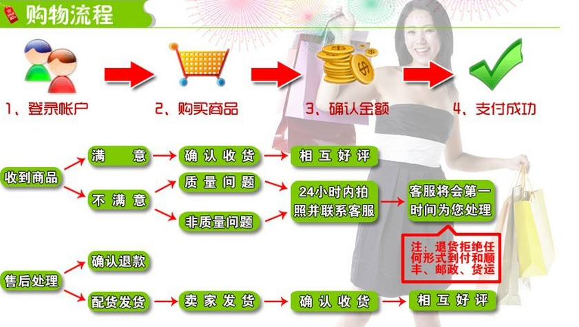 购物流程
